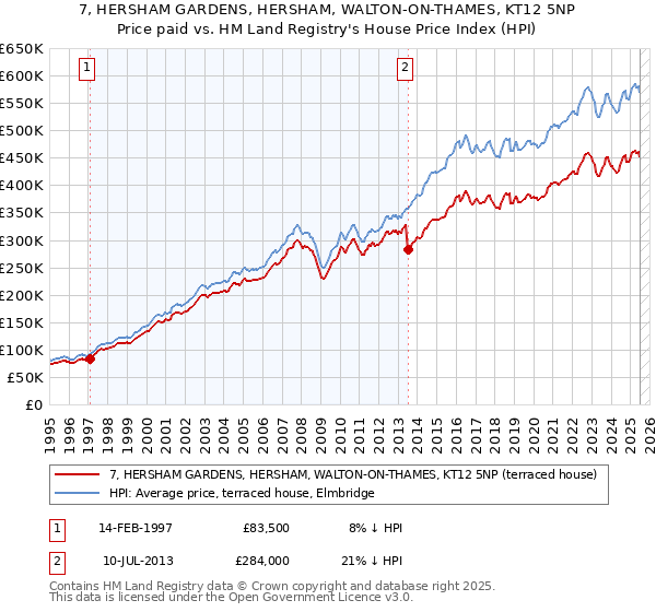 7, HERSHAM GARDENS, HERSHAM, WALTON-ON-THAMES, KT12 5NP: Price paid vs HM Land Registry's House Price Index
