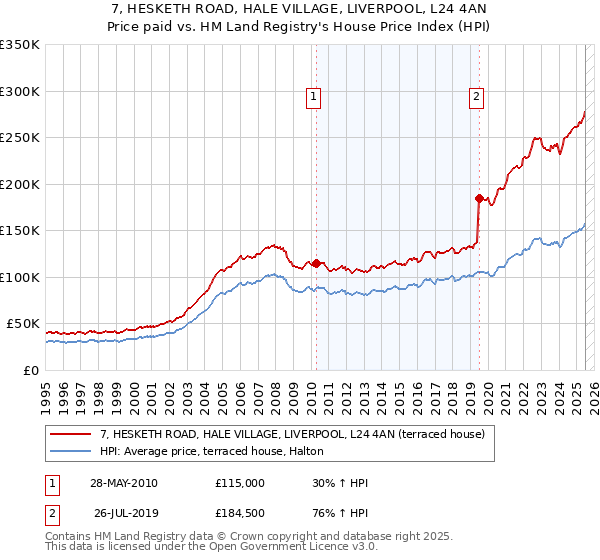 7, HESKETH ROAD, HALE VILLAGE, LIVERPOOL, L24 4AN: Price paid vs HM Land Registry's House Price Index