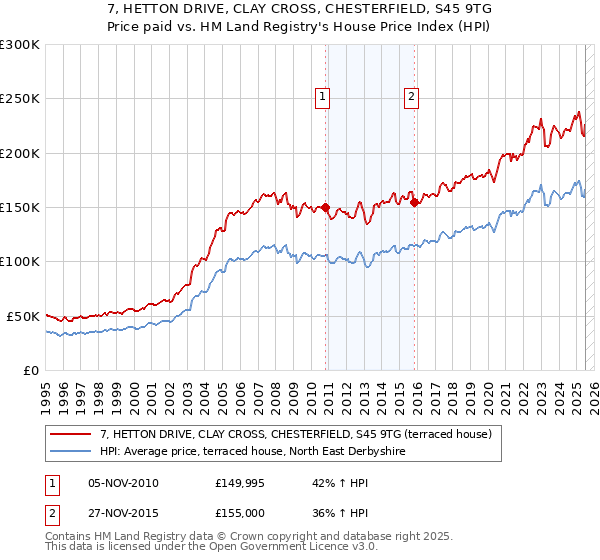 7, HETTON DRIVE, CLAY CROSS, CHESTERFIELD, S45 9TG: Price paid vs HM Land Registry's House Price Index