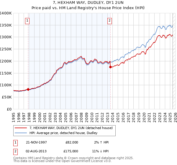 7, HEXHAM WAY, DUDLEY, DY1 2UN: Price paid vs HM Land Registry's House Price Index