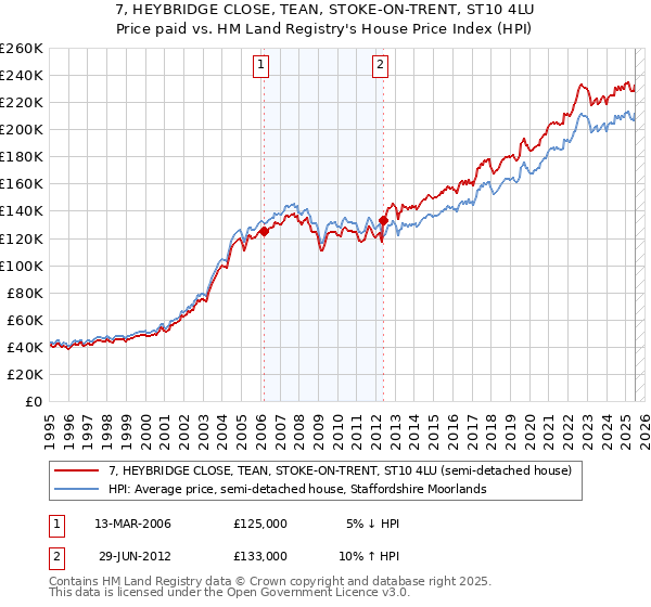 7, HEYBRIDGE CLOSE, TEAN, STOKE-ON-TRENT, ST10 4LU: Price paid vs HM Land Registry's House Price Index