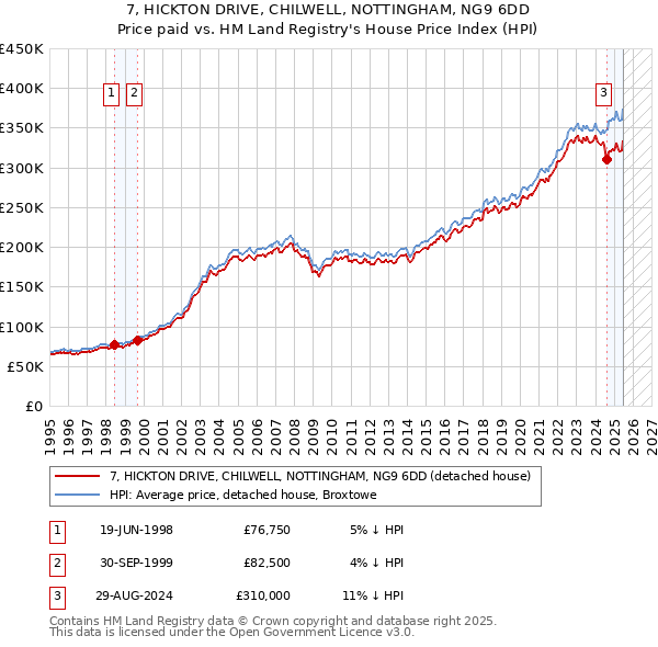 7, HICKTON DRIVE, CHILWELL, NOTTINGHAM, NG9 6DD: Price paid vs HM Land Registry's House Price Index