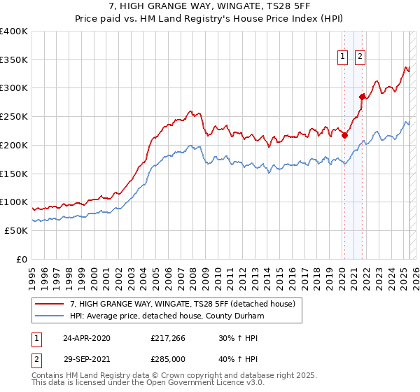 7, HIGH GRANGE WAY, WINGATE, TS28 5FF: Price paid vs HM Land Registry's House Price Index