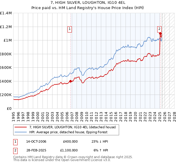 7, HIGH SILVER, LOUGHTON, IG10 4EL: Price paid vs HM Land Registry's House Price Index