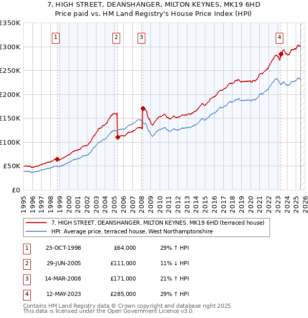 7, HIGH STREET, DEANSHANGER, MILTON KEYNES, MK19 6HD: Price paid vs HM Land Registry's House Price Index