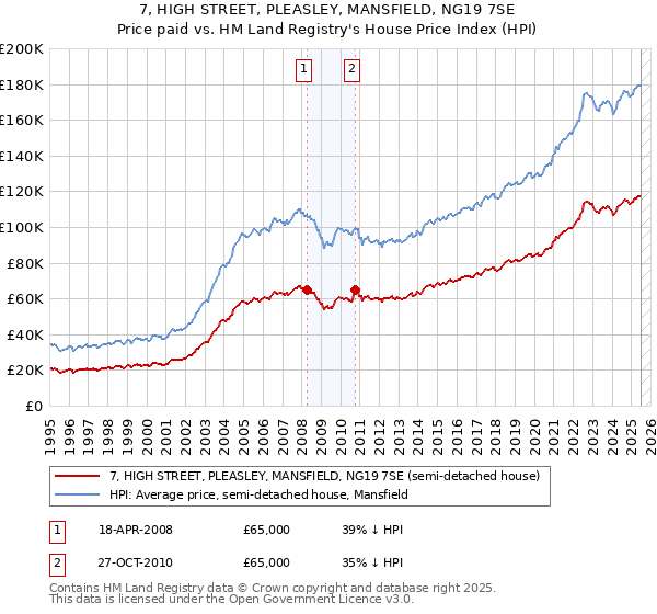 7, HIGH STREET, PLEASLEY, MANSFIELD, NG19 7SE: Price paid vs HM Land Registry's House Price Index