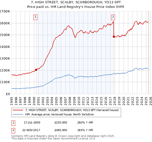 7, HIGH STREET, SCALBY, SCARBOROUGH, YO13 0PT: Price paid vs HM Land Registry's House Price Index