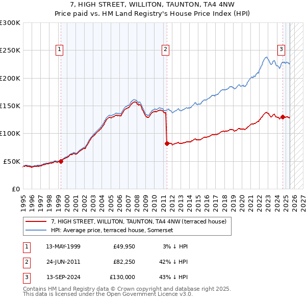 7, HIGH STREET, WILLITON, TAUNTON, TA4 4NW: Price paid vs HM Land Registry's House Price Index