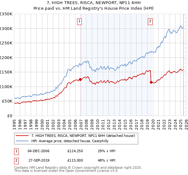 7, HIGH TREES, RISCA, NEWPORT, NP11 6HH: Price paid vs HM Land Registry's House Price Index