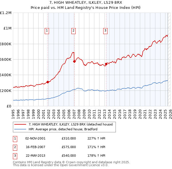 7, HIGH WHEATLEY, ILKLEY, LS29 8RX: Price paid vs HM Land Registry's House Price Index