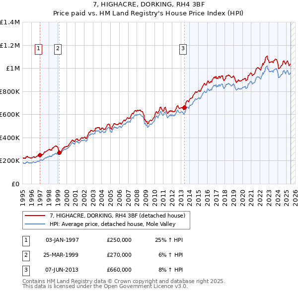 7, HIGHACRE, DORKING, RH4 3BF: Price paid vs HM Land Registry's House Price Index
