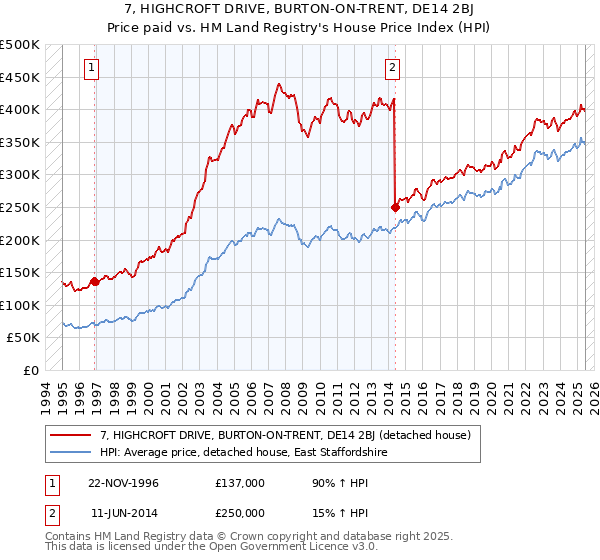 7, HIGHCROFT DRIVE, BURTON-ON-TRENT, DE14 2BJ: Price paid vs HM Land Registry's House Price Index
