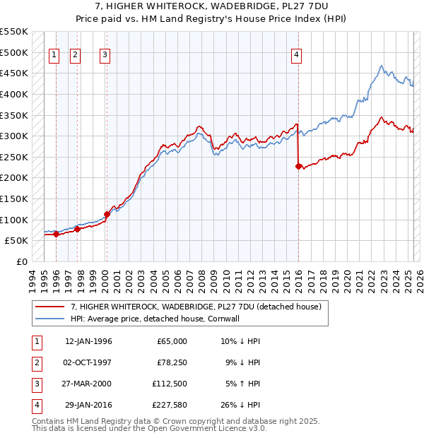 7, HIGHER WHITEROCK, WADEBRIDGE, PL27 7DU: Price paid vs HM Land Registry's House Price Index