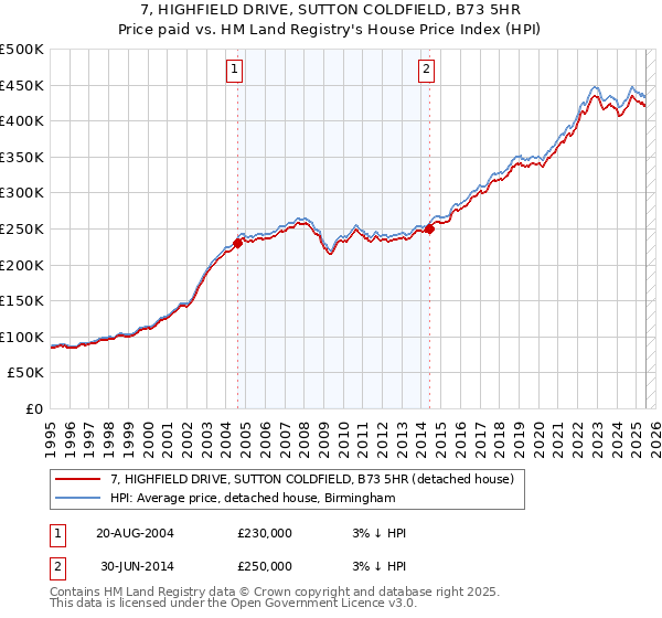 7, HIGHFIELD DRIVE, SUTTON COLDFIELD, B73 5HR: Price paid vs HM Land Registry's House Price Index