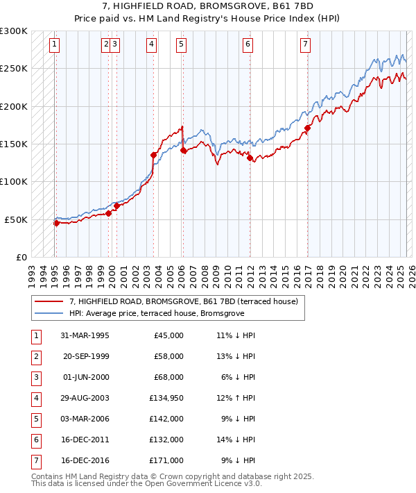 7, HIGHFIELD ROAD, BROMSGROVE, B61 7BD: Price paid vs HM Land Registry's House Price Index