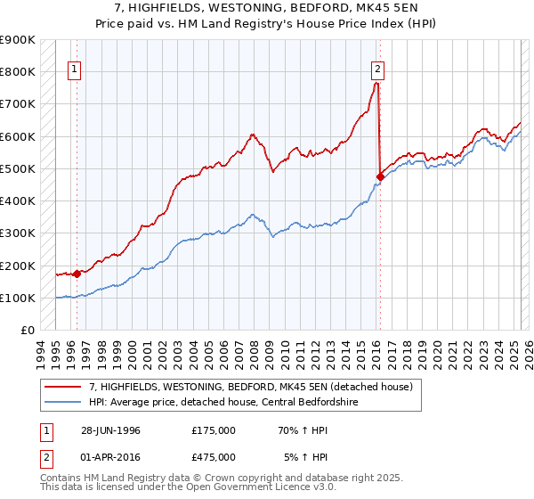 7, HIGHFIELDS, WESTONING, BEDFORD, MK45 5EN: Price paid vs HM Land Registry's House Price Index