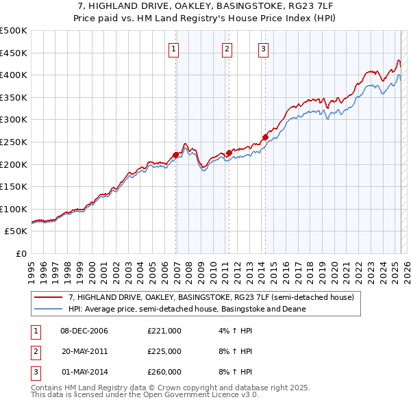 7, HIGHLAND DRIVE, OAKLEY, BASINGSTOKE, RG23 7LF: Price paid vs HM Land Registry's House Price Index