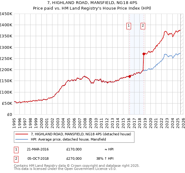 7, HIGHLAND ROAD, MANSFIELD, NG18 4PS: Price paid vs HM Land Registry's House Price Index