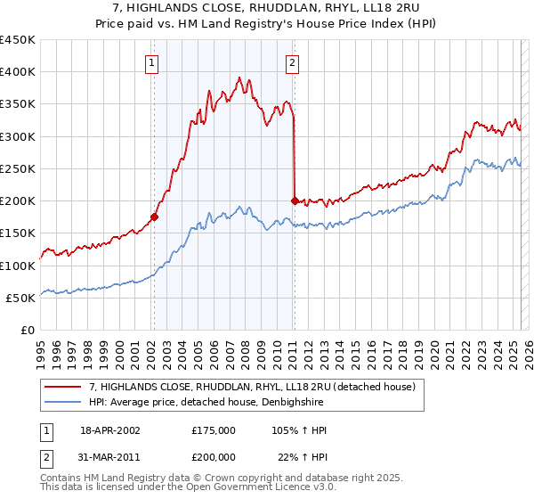 7, HIGHLANDS CLOSE, RHUDDLAN, RHYL, LL18 2RU: Price paid vs HM Land Registry's House Price Index