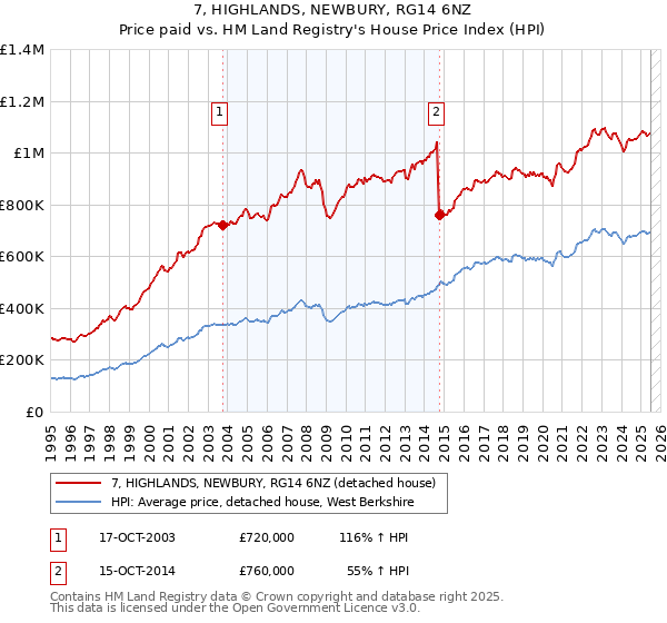 7, HIGHLANDS, NEWBURY, RG14 6NZ: Price paid vs HM Land Registry's House Price Index
