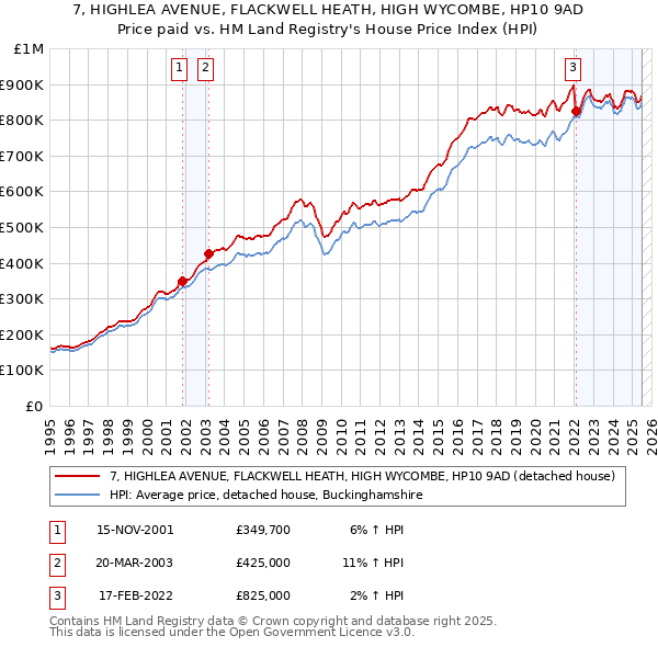 7, HIGHLEA AVENUE, FLACKWELL HEATH, HIGH WYCOMBE, HP10 9AD: Price paid vs HM Land Registry's House Price Index