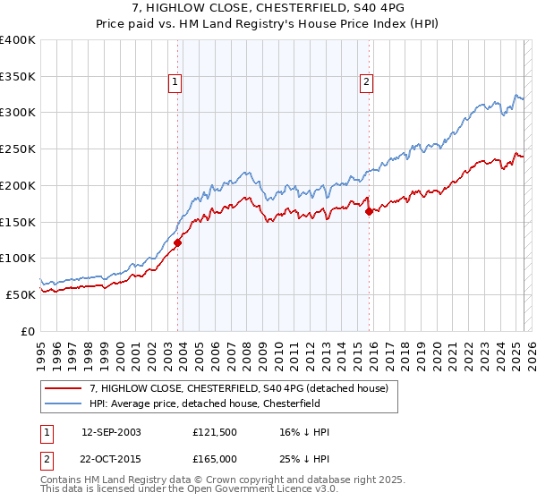 7, HIGHLOW CLOSE, CHESTERFIELD, S40 4PG: Price paid vs HM Land Registry's House Price Index