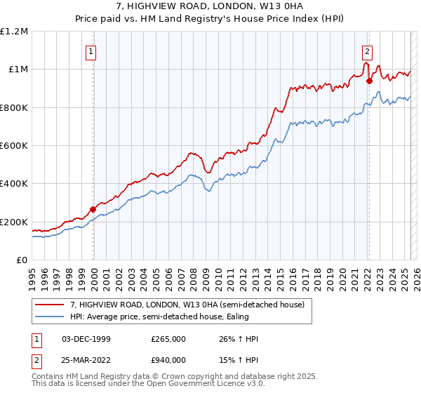 7, HIGHVIEW ROAD, LONDON, W13 0HA: Price paid vs HM Land Registry's House Price Index
