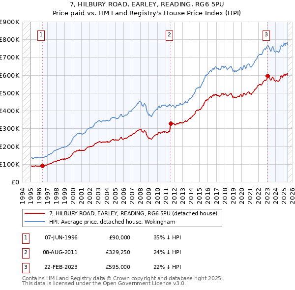 7, HILBURY ROAD, EARLEY, READING, RG6 5PU: Price paid vs HM Land Registry's House Price Index