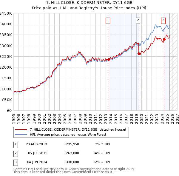 7, HILL CLOSE, KIDDERMINSTER, DY11 6GB: Price paid vs HM Land Registry's House Price Index
