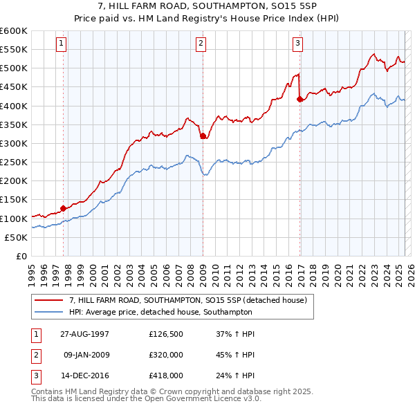 7, HILL FARM ROAD, SOUTHAMPTON, SO15 5SP: Price paid vs HM Land Registry's House Price Index
