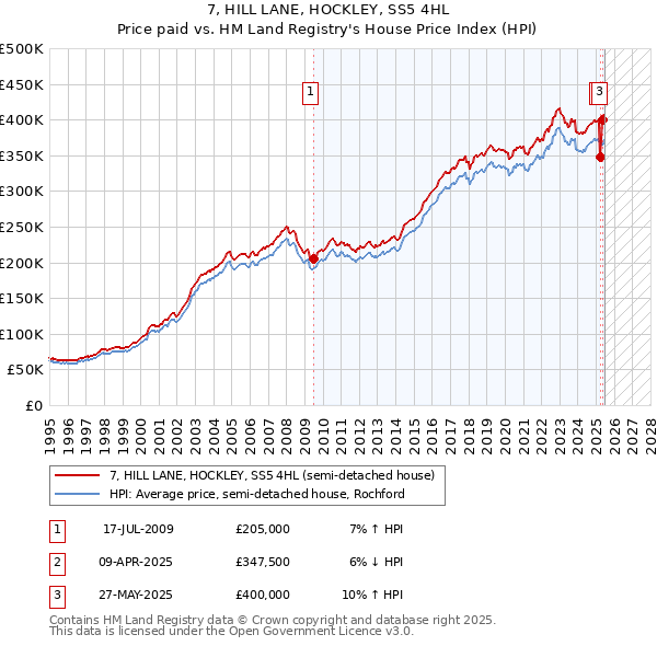7, HILL LANE, HOCKLEY, SS5 4HL: Price paid vs HM Land Registry's House Price Index