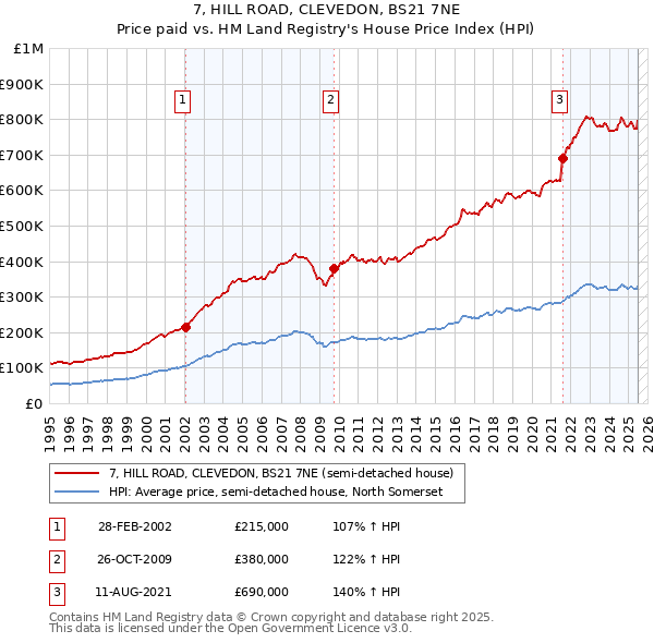 7, HILL ROAD, CLEVEDON, BS21 7NE: Price paid vs HM Land Registry's House Price Index