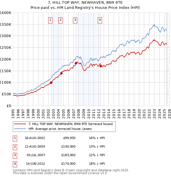 7, HILL TOP WAY, NEWHAVEN, BN9 9TE: Price paid vs HM Land Registry's House Price Index