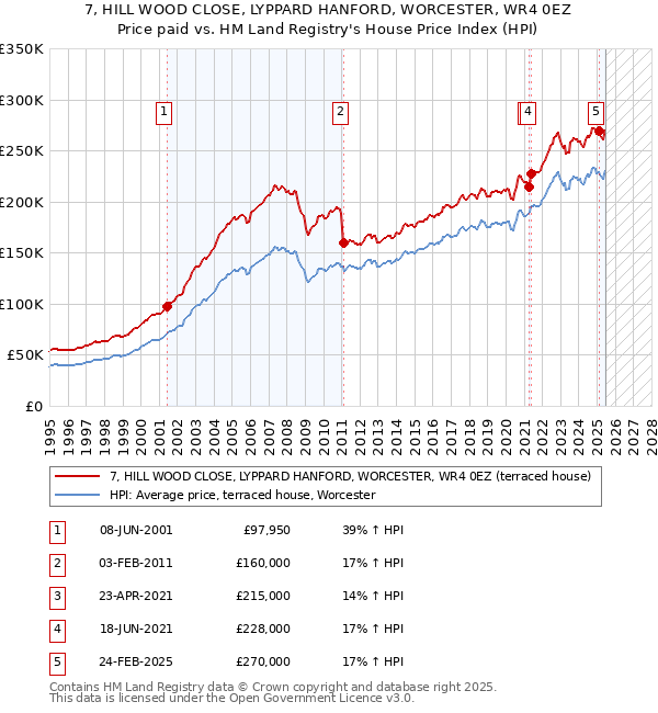 7, HILL WOOD CLOSE, LYPPARD HANFORD, WORCESTER, WR4 0EZ: Price paid vs HM Land Registry's House Price Index