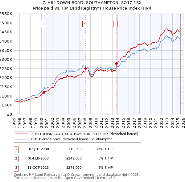7, HILLDOWN ROAD, SOUTHAMPTON, SO17 1SX: Price paid vs HM Land Registry's House Price Index