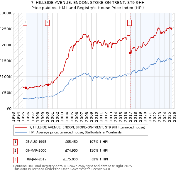 7, HILLSIDE AVENUE, ENDON, STOKE-ON-TRENT, ST9 9HH: Price paid vs HM Land Registry's House Price Index