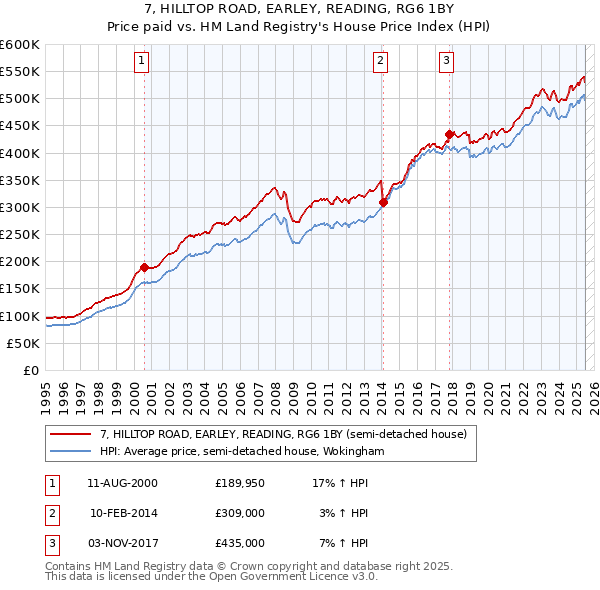 7, HILLTOP ROAD, EARLEY, READING, RG6 1BY: Price paid vs HM Land Registry's House Price Index