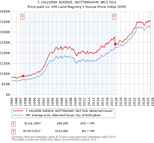 7, HILLVIEW AVENUE, NOTTINGHAM, NG3 5GA: Price paid vs HM Land Registry's House Price Index