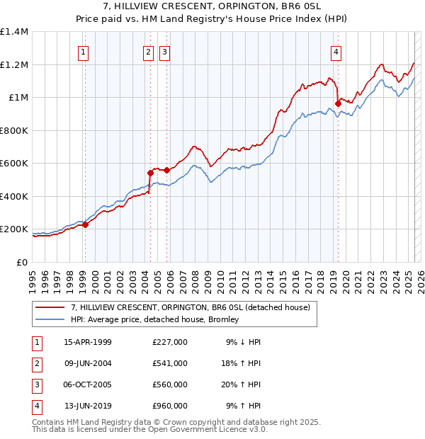 7, HILLVIEW CRESCENT, ORPINGTON, BR6 0SL: Price paid vs HM Land Registry's House Price Index
