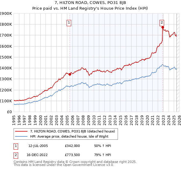 7, HILTON ROAD, COWES, PO31 8JB: Price paid vs HM Land Registry's House Price Index