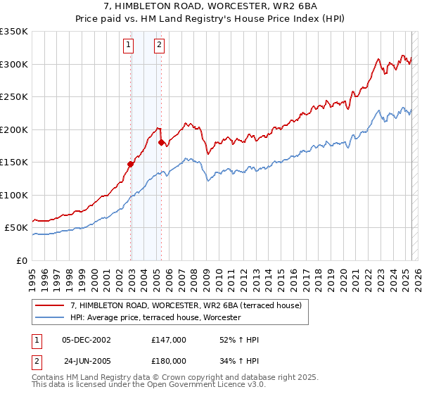 7, HIMBLETON ROAD, WORCESTER, WR2 6BA: Price paid vs HM Land Registry's House Price Index