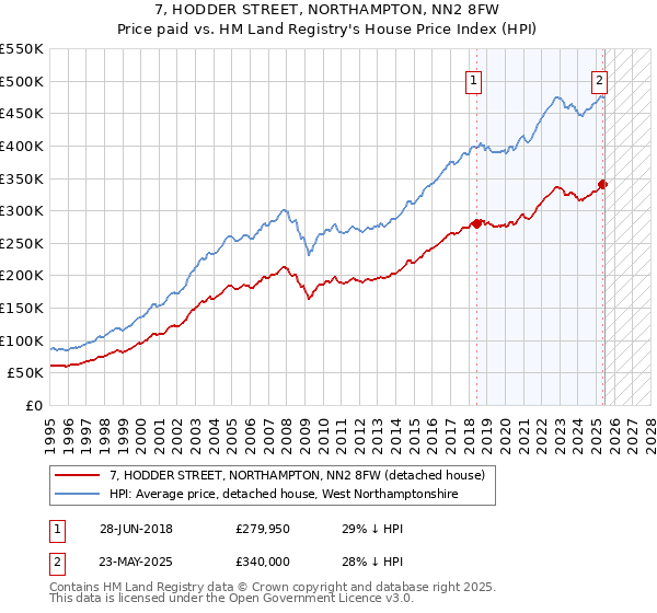 7, HODDER STREET, NORTHAMPTON, NN2 8FW: Price paid vs HM Land Registry's House Price Index