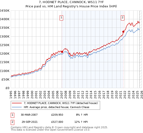7, HODNET PLACE, CANNOCK, WS11 7YF: Price paid vs HM Land Registry's House Price Index