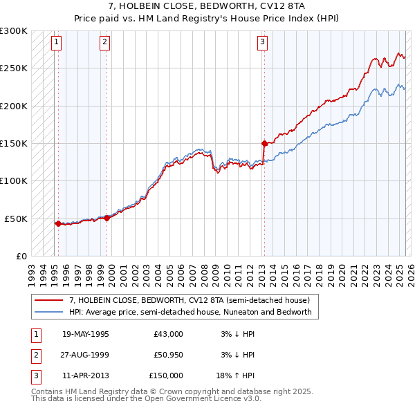 7, HOLBEIN CLOSE, BEDWORTH, CV12 8TA: Price paid vs HM Land Registry's House Price Index