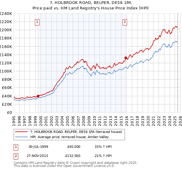 7, HOLBROOK ROAD, BELPER, DE56 1PA: Price paid vs HM Land Registry's House Price Index