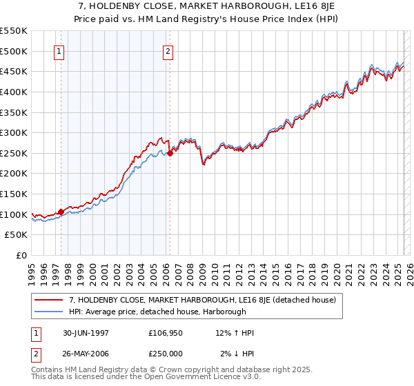 7, HOLDENBY CLOSE, MARKET HARBOROUGH, LE16 8JE: Price paid vs HM Land Registry's House Price Index