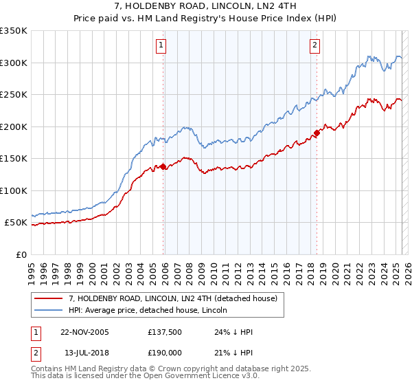 7, HOLDENBY ROAD, LINCOLN, LN2 4TH: Price paid vs HM Land Registry's House Price Index