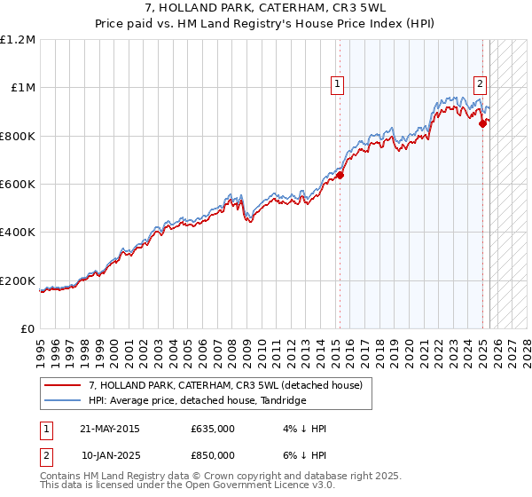 7, HOLLAND PARK, CATERHAM, CR3 5WL: Price paid vs HM Land Registry's House Price Index