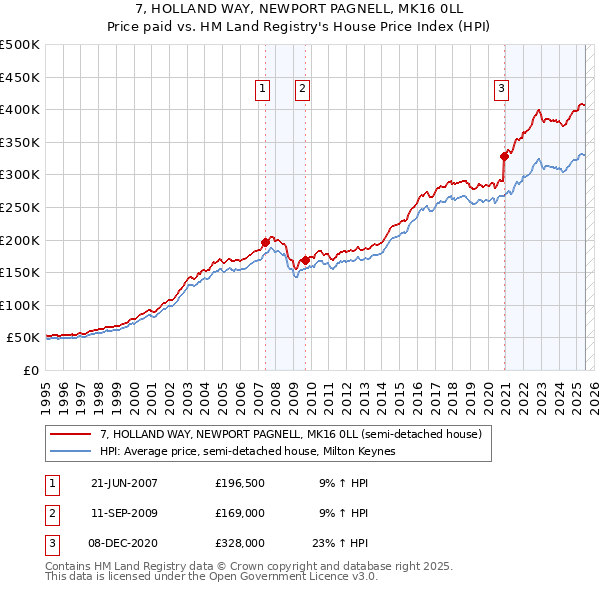 7, HOLLAND WAY, NEWPORT PAGNELL, MK16 0LL: Price paid vs HM Land Registry's House Price Index