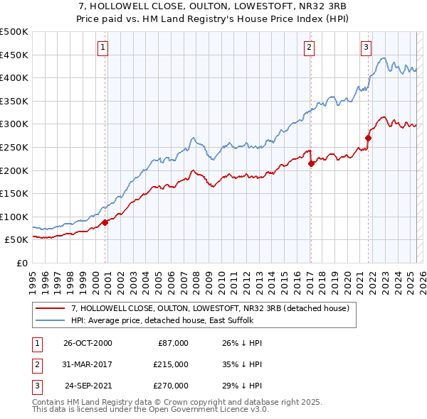 7, HOLLOWELL CLOSE, OULTON, LOWESTOFT, NR32 3RB: Price paid vs HM Land Registry's House Price Index